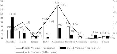 Why the “journey” of carbon neutrality is a long one—a mixed method research based on carbon emission trading in hubei province